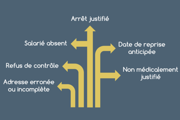 contrôle médical employeur contre-visite médicale